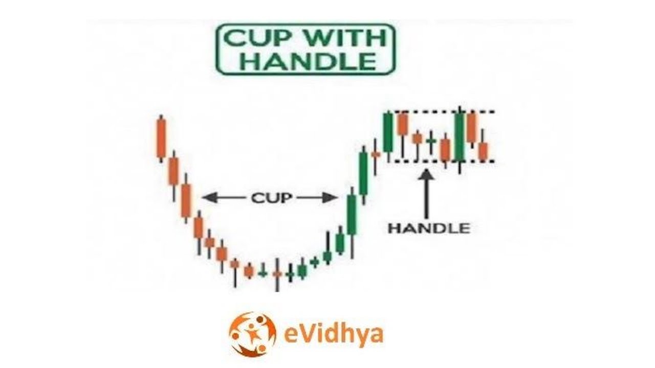 Cup and Handle pattern | Forex strategies - YouTube