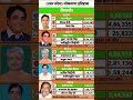 uttar pradesh vidhansabha election result #soniagandhi #rahulgandhi #congress #bjp #up #raebareli