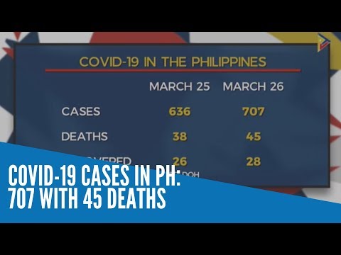 COVID-19 cases in PH: 707 with 45 deaths