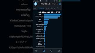 Twitter | #TrendCharts World | July. 28th, 2020