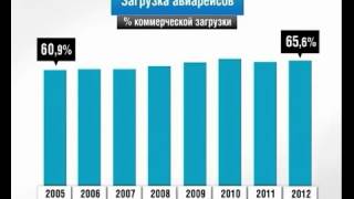 Авиаперевозки грузов статистика medium(ГРУЗОПЕРЕВОЗКИ., 2015-04-18T02:12:42.000Z)