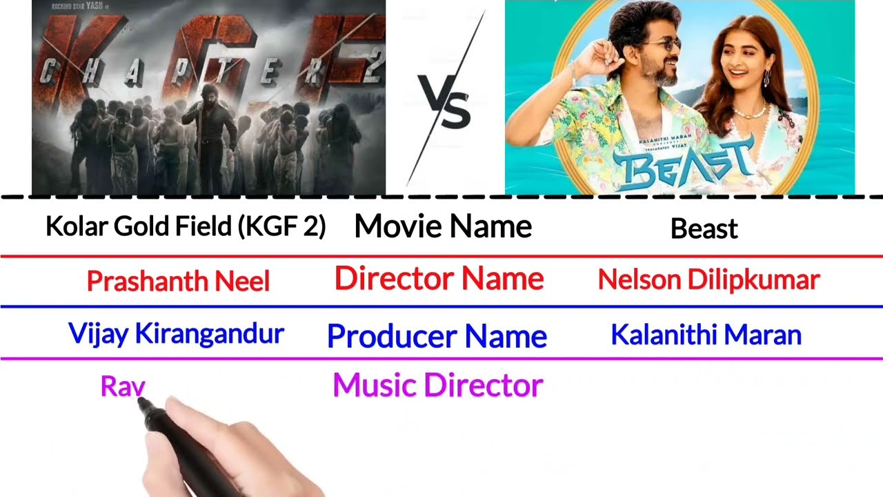 K.G.F Chapter 2 vs Beast Comparison 2022 | Beast vs KGF 2  Budget Box Office Collection Verdict