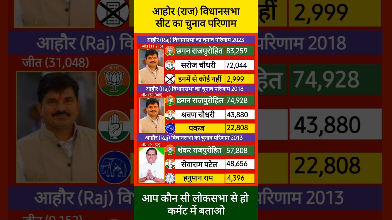 आहोर(Jalore) विधान सभा सीट का चुनाव परिणाम,  Ahore Vidhansabha Election Result