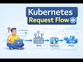 K8s Interview Question: How a Request Flows Through Kubernetes (DNS to Pod)