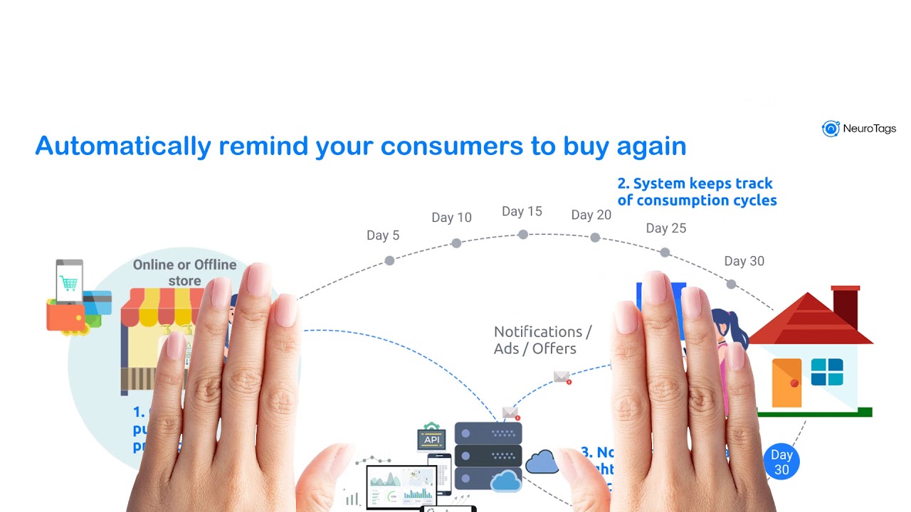 Loyalty Program Software with Multilevel (Tiered) Loyalty Options for ...