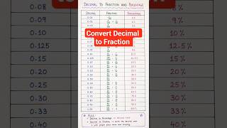 Decimal to Fraction in Seconds ⚡| Decimal to Fraction aur Percentage Conversion Trick 🔥✨|#maths
