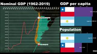 Comparación económica Argentina vs Chile (1962-2019)