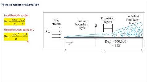06 Reynolds number for external flow