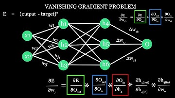 Vanishing Gradient Problem || Quickly Explained