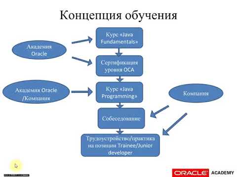 Java | Начальный уровень  Лекция 1 | курсы Oracle