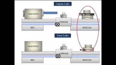 Capstan and Turret Lathe | Construction and main parts | Differences with Engine Lathe