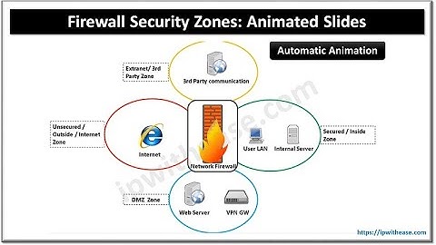Firewall Security Zones - Animated Slides #fiirewall #downloadable #training #networksecurity
