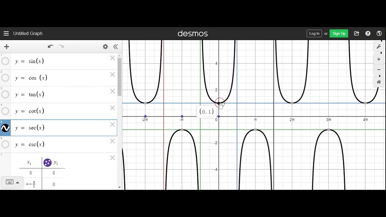 Chapter 6 - Trigonometric Functions: Six trigonometric Graphs Sec. 5B | MHF4U1 - Advanced Functions