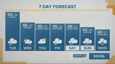 KGW Noon forecast 1-7-20
