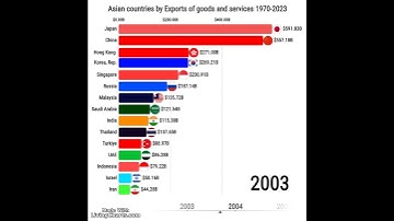 Top Asian countries by Exports of goods and Services 1970-2023  biggest exporting countries in ASIA