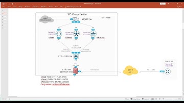Cisco SD-WAN: Configure SD-WAN Controllers Behind NAT Firewall  (Fortigate Firewall)