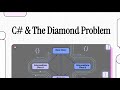 Why C# Avoids Multiple Inheritance: Diamond Problem, Interfaces, and Real-World Examples