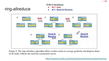 PR-129: Horovod: fast and easy distributed deep learning in TensorFlow