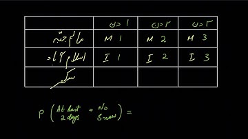 Probability of a compound event | Post sec Math | Khan Academy Urdu