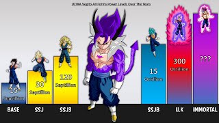 Ultra Vegito All Forms POWER LEVELS Evolution 🔥 (Over The Years)