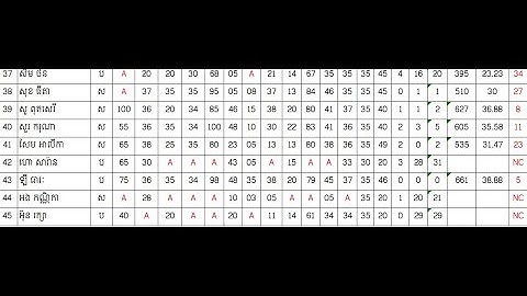 របៀបដាក់ពណ៌អក្សនៅក្នុងក្រឡានៅក្នុងកម្មវិធី Excel ដោយស្វ័យប្រវត្តិ