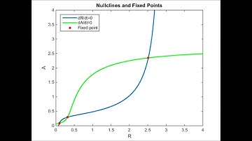 Nullclines movie