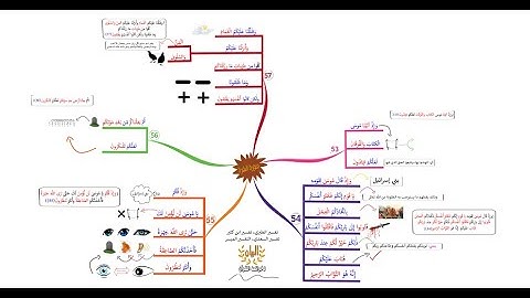 خريطة ذهنية لسورة البقرة، الوجه I8I، الآيات I53 - 57I