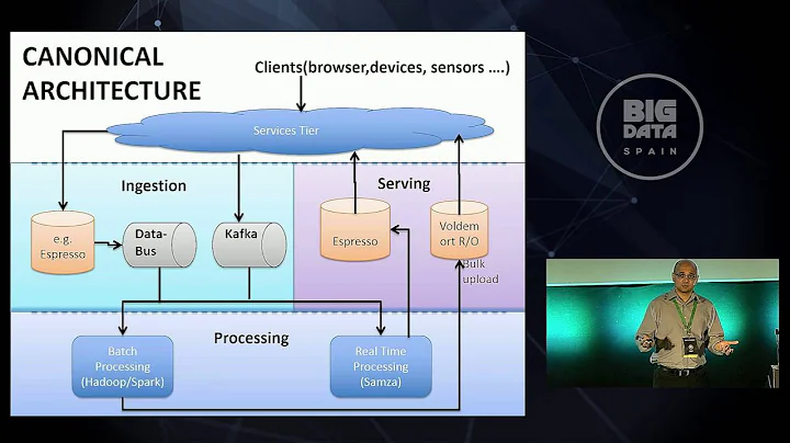 ingredients for real time processing @Scale by Kartik Paramasivam at Big Data Spain 2015