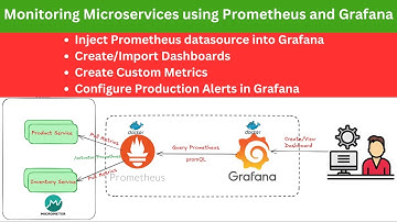 Monitoring Microservices with Prometheus and Grafana | Dashboards, Custom Metrics & Alerts