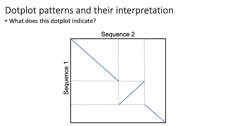 MCB 182 Lecture 6.3 - Dotplots for sequence similarity visualization