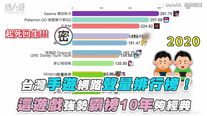 【台湾手游网路声量排行榜！这游戏强势霸榜10年够经典】｜@data66.66 - 天天要闻