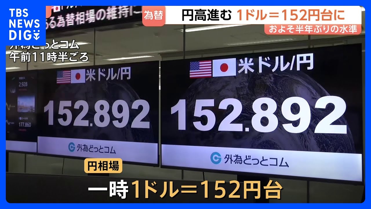 Yen exchange rate hits 152 yen per dollar, a 6-month high; market
