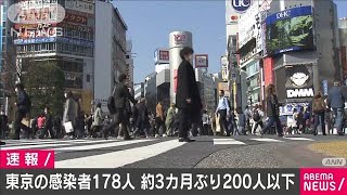 東京で新たに178人感染　約3カ月ぶりに200人以下(2021年2月22日)