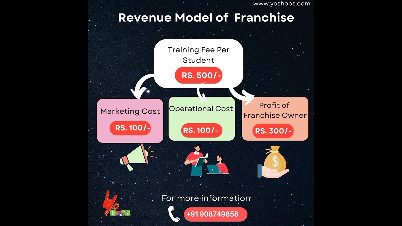 Yoshops Franchise Revenue Model and Franchise ESOP Plan 