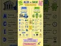 Learn System Design: ACID vs BASE Part-3 #systemdesign #coding#architect#programming#java#education