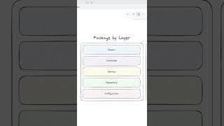 Spring Boot - Package By Layer