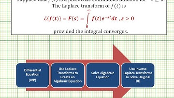 Ex: Find the LaPlace Transform of f(t)=t^3  Using Definition
