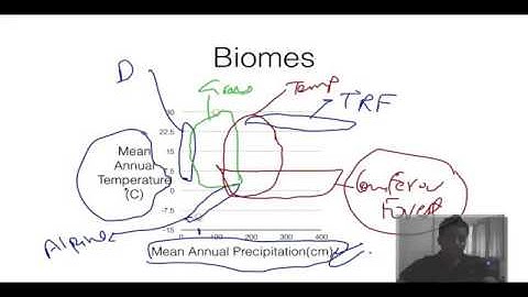 UPSC CSE IAS  High Yield Series  Introduction to Environment and Ecology Part1
