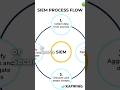 SIEM #siem #cybersecurity #cybersharks #apple #samsung