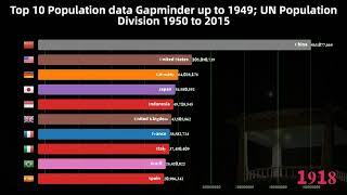 Famous Top 10 Population data (Gapminder up to 1949; UN Population Division 1950 to 2015)|DataRankings Profile