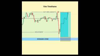 SMC Trading Strategy 📈 #trading #shorts