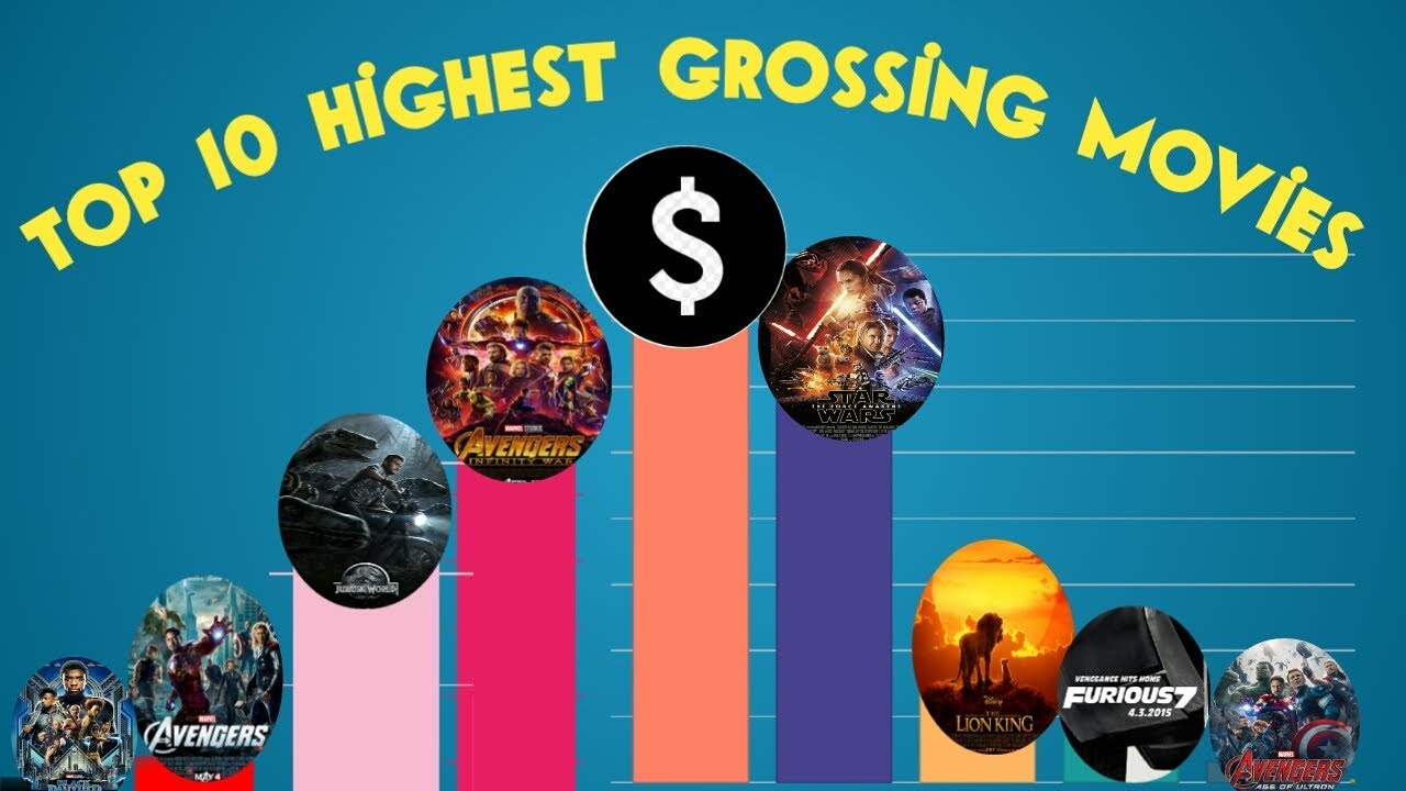 Top 10 highest grossing movies ranking YouTube