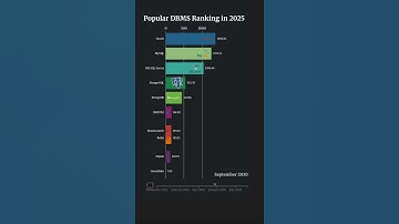 Most Popular Databases in 2025 🚀🚀