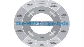 MYP Design Cycle Support Series PART A INVESTIGATE