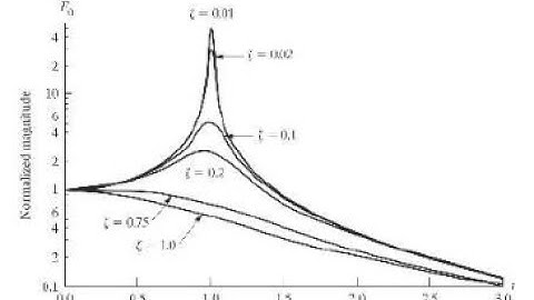 Mechanical Vibrations/Structural Dynamics  - Zoom Lecture 11 April 25, 2021