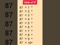 Table Of 87 Shorts Education Subscribe Maths