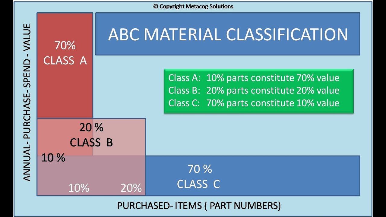 Pareto Principle and ABC Classification - YouTube