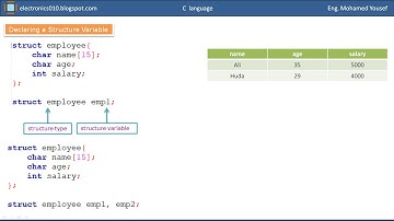 13- C programming -  Structures – Part1 - محمد يوسف