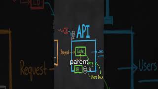 N+1 Query Problem: The Silent Performance Killer #n+1queryproblem #orm #sql