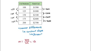 1.3 Modeling with Linear Functions